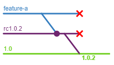 A feature is merged into a Release Candidate. The release candidate is merged into the service line and the service line is tagged. Both the feature and the release candidate branches are deleted.